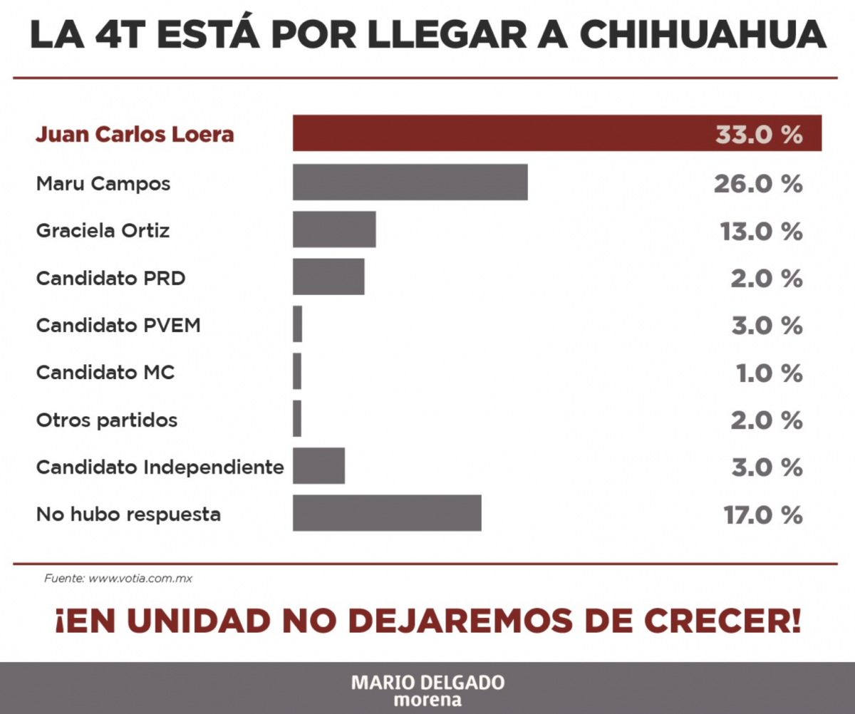 De acuerdo con Mario Delgado, Carlos Loera se perfila a ganar la gubernatura de Chihuahua.